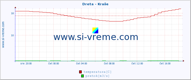 POVPREČJE :: Dreta - Kraše :: temperatura | pretok | višina :: zadnji dan / 5 minut.