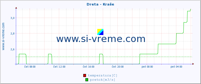 POVPREČJE :: Dreta - Kraše :: temperatura | pretok | višina :: zadnji dan / 5 minut.