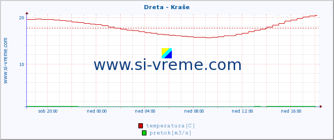 POVPREČJE :: Dreta - Kraše :: temperatura | pretok | višina :: zadnji dan / 5 minut.