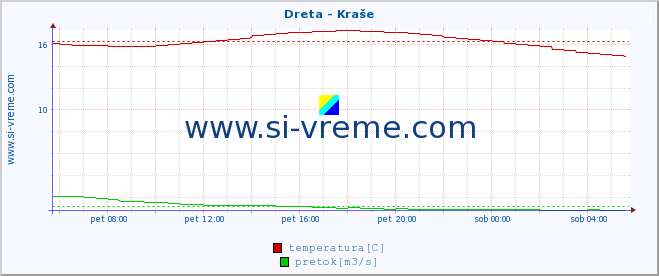 POVPREČJE :: Dreta - Kraše :: temperatura | pretok | višina :: zadnji dan / 5 minut.