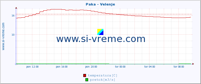 POVPREČJE :: Paka - Velenje :: temperatura | pretok | višina :: zadnji dan / 5 minut.