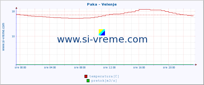 POVPREČJE :: Paka - Velenje :: temperatura | pretok | višina :: zadnji dan / 5 minut.