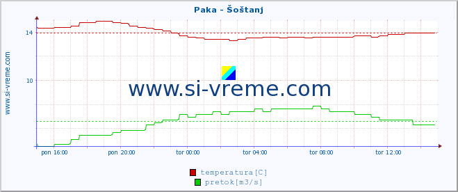 POVPREČJE :: Paka - Šoštanj :: temperatura | pretok | višina :: zadnji dan / 5 minut.