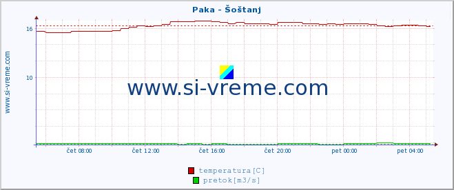 POVPREČJE :: Paka - Šoštanj :: temperatura | pretok | višina :: zadnji dan / 5 minut.