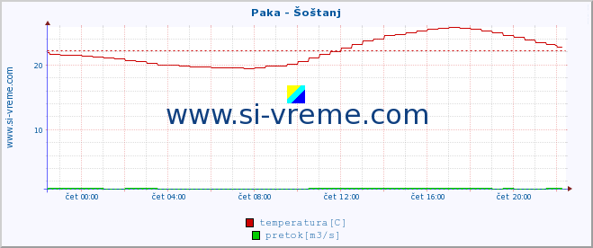 POVPREČJE :: Paka - Šoštanj :: temperatura | pretok | višina :: zadnji dan / 5 minut.