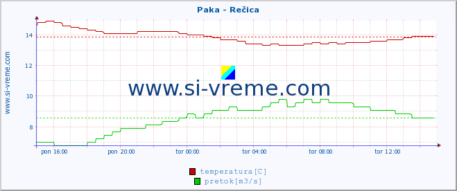 POVPREČJE :: Paka - Rečica :: temperatura | pretok | višina :: zadnji dan / 5 minut.