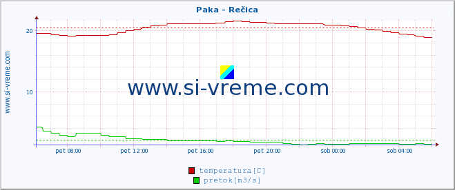 POVPREČJE :: Paka - Rečica :: temperatura | pretok | višina :: zadnji dan / 5 minut.