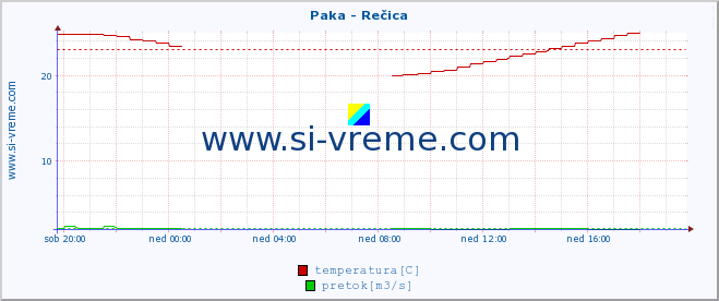 POVPREČJE :: Paka - Rečica :: temperatura | pretok | višina :: zadnji dan / 5 minut.