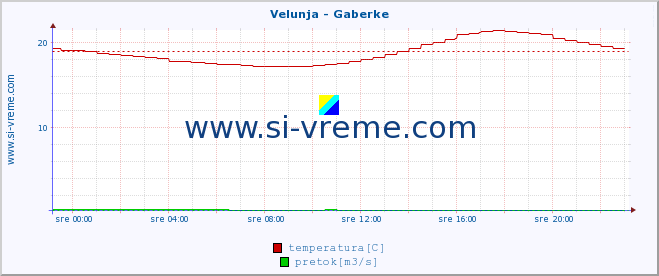 POVPREČJE :: Velunja - Gaberke :: temperatura | pretok | višina :: zadnji dan / 5 minut.