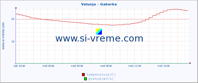 POVPREČJE :: Velunja - Gaberke :: temperatura | pretok | višina :: zadnji dan / 5 minut.