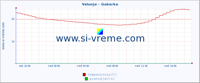 POVPREČJE :: Velunja - Gaberke :: temperatura | pretok | višina :: zadnji dan / 5 minut.