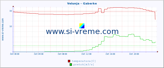 POVPREČJE :: Velunja - Gaberke :: temperatura | pretok | višina :: zadnji dan / 5 minut.