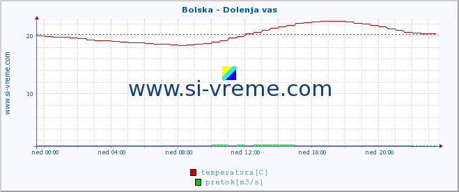 POVPREČJE :: Bolska - Dolenja vas :: temperatura | pretok | višina :: zadnji dan / 5 minut.