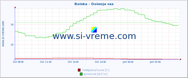 POVPREČJE :: Bolska - Dolenja vas :: temperatura | pretok | višina :: zadnji dan / 5 minut.