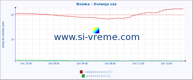 POVPREČJE :: Bolska - Dolenja vas :: temperatura | pretok | višina :: zadnji dan / 5 minut.