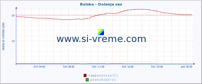 POVPREČJE :: Bolska - Dolenja vas :: temperatura | pretok | višina :: zadnji dan / 5 minut.