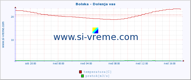 POVPREČJE :: Bolska - Dolenja vas :: temperatura | pretok | višina :: zadnji dan / 5 minut.