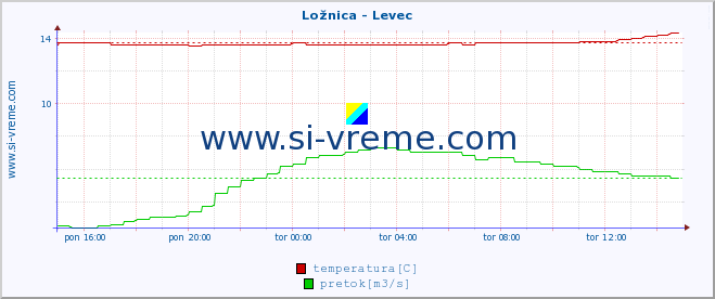 POVPREČJE :: Ložnica - Levec :: temperatura | pretok | višina :: zadnji dan / 5 minut.