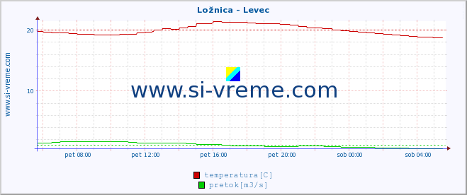 POVPREČJE :: Ložnica - Levec :: temperatura | pretok | višina :: zadnji dan / 5 minut.