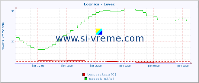 POVPREČJE :: Ložnica - Levec :: temperatura | pretok | višina :: zadnji dan / 5 minut.