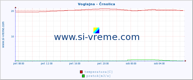 POVPREČJE :: Voglajna - Črnolica :: temperatura | pretok | višina :: zadnji dan / 5 minut.