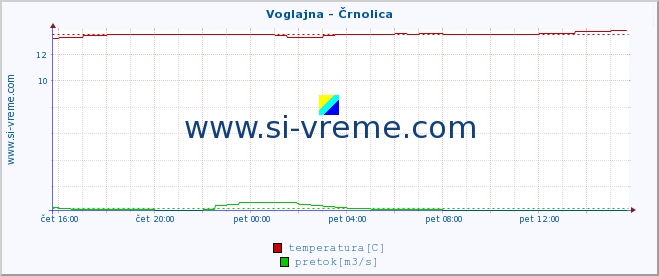 POVPREČJE :: Voglajna - Črnolica :: temperatura | pretok | višina :: zadnji dan / 5 minut.