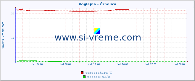 POVPREČJE :: Voglajna - Črnolica :: temperatura | pretok | višina :: zadnji dan / 5 minut.