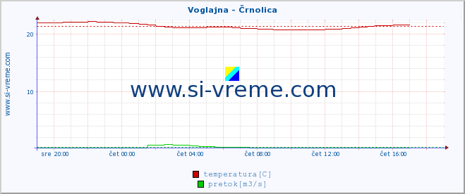 POVPREČJE :: Voglajna - Črnolica :: temperatura | pretok | višina :: zadnji dan / 5 minut.