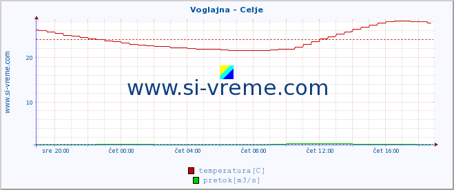 POVPREČJE :: Voglajna - Celje :: temperatura | pretok | višina :: zadnji dan / 5 minut.