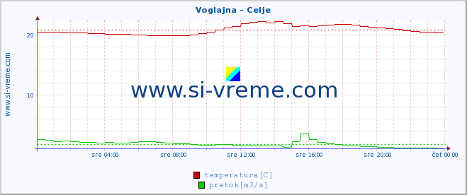 POVPREČJE :: Voglajna - Celje :: temperatura | pretok | višina :: zadnji dan / 5 minut.