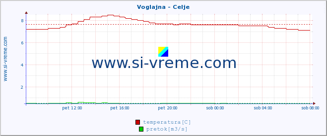 POVPREČJE :: Voglajna - Celje :: temperatura | pretok | višina :: zadnji dan / 5 minut.