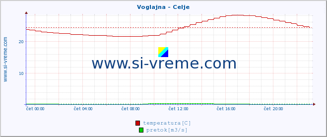 POVPREČJE :: Voglajna - Celje :: temperatura | pretok | višina :: zadnji dan / 5 minut.