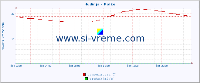 POVPREČJE :: Hudinja - Polže :: temperatura | pretok | višina :: zadnji dan / 5 minut.