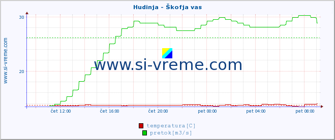 POVPREČJE :: Hudinja - Škofja vas :: temperatura | pretok | višina :: zadnji dan / 5 minut.