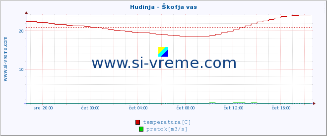 POVPREČJE :: Hudinja - Škofja vas :: temperatura | pretok | višina :: zadnji dan / 5 minut.