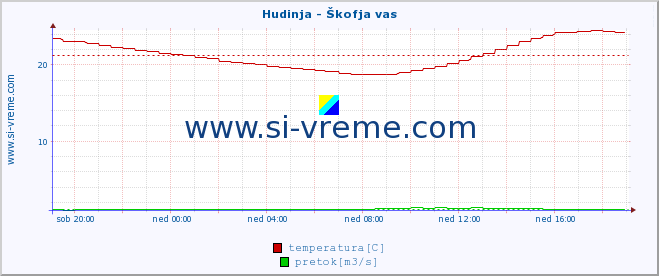 POVPREČJE :: Hudinja - Škofja vas :: temperatura | pretok | višina :: zadnji dan / 5 minut.