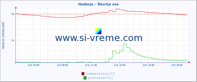 POVPREČJE :: Hudinja - Škofja vas :: temperatura | pretok | višina :: zadnji dan / 5 minut.