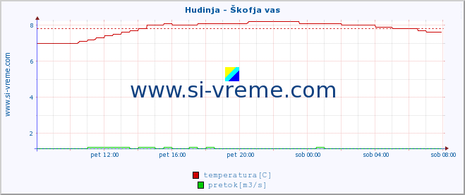 POVPREČJE :: Hudinja - Škofja vas :: temperatura | pretok | višina :: zadnji dan / 5 minut.