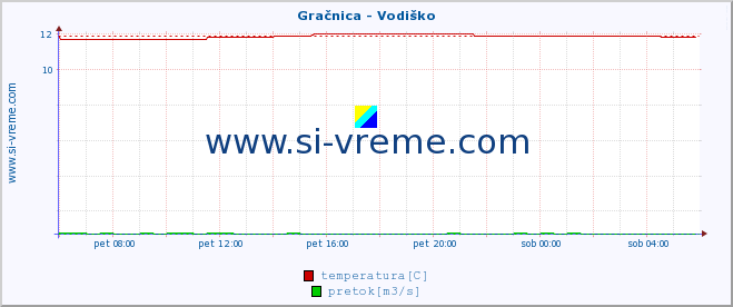 POVPREČJE :: Gračnica - Vodiško :: temperatura | pretok | višina :: zadnji dan / 5 minut.