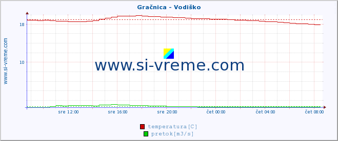 POVPREČJE :: Gračnica - Vodiško :: temperatura | pretok | višina :: zadnji dan / 5 minut.