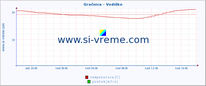 POVPREČJE :: Gračnica - Vodiško :: temperatura | pretok | višina :: zadnji dan / 5 minut.