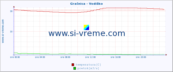 POVPREČJE :: Gračnica - Vodiško :: temperatura | pretok | višina :: zadnji dan / 5 minut.