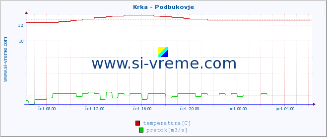 POVPREČJE :: Krka - Podbukovje :: temperatura | pretok | višina :: zadnji dan / 5 minut.