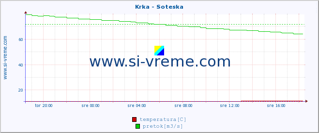 POVPREČJE :: Krka - Soteska :: temperatura | pretok | višina :: zadnji dan / 5 minut.