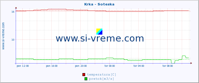 POVPREČJE :: Krka - Soteska :: temperatura | pretok | višina :: zadnji dan / 5 minut.