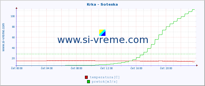 POVPREČJE :: Krka - Soteska :: temperatura | pretok | višina :: zadnji dan / 5 minut.