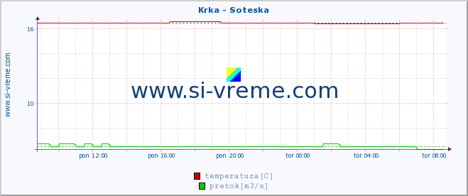 POVPREČJE :: Krka - Soteska :: temperatura | pretok | višina :: zadnji dan / 5 minut.