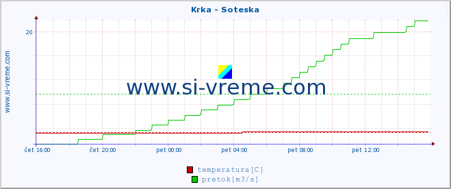 POVPREČJE :: Krka - Soteska :: temperatura | pretok | višina :: zadnji dan / 5 minut.