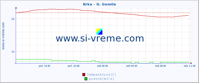 POVPREČJE :: Krka - G. Gomila :: temperatura | pretok | višina :: zadnji dan / 5 minut.