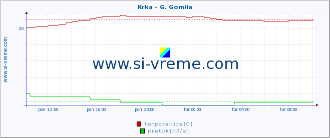 POVPREČJE :: Krka - G. Gomila :: temperatura | pretok | višina :: zadnji dan / 5 minut.